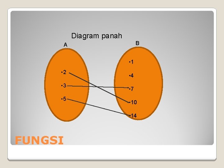 Diagram panah B A • 1 • 2 • 3 • 5 • 4 Diagram panah B A • 1 • 2 • 3 • 5 • 4