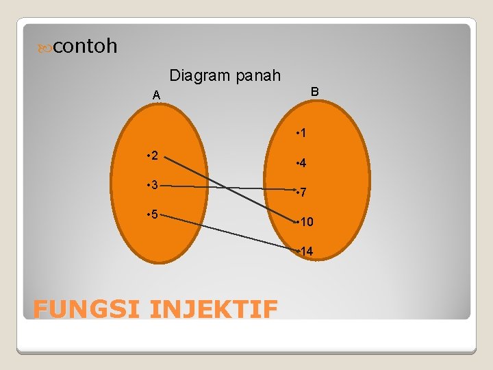 contoh Diagram panah B A • 1 • 2 • 3 • 5 contoh Diagram panah B A • 1 • 2 • 3 • 5