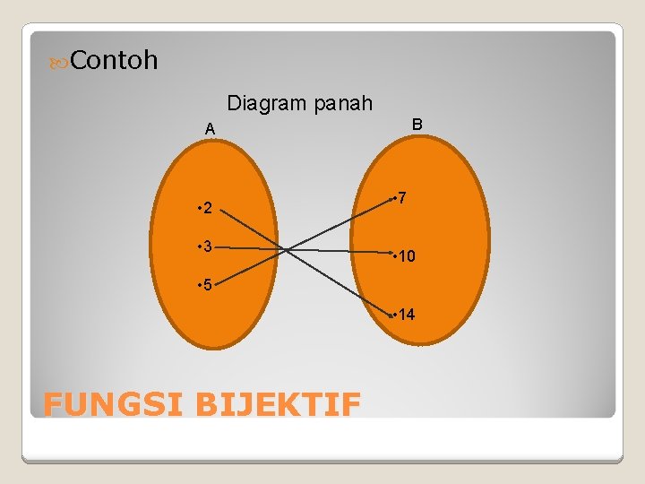 Contoh Diagram panah B A • 2 • 3 • 7 • 10 Contoh Diagram panah B A • 2 • 3 • 7 • 10