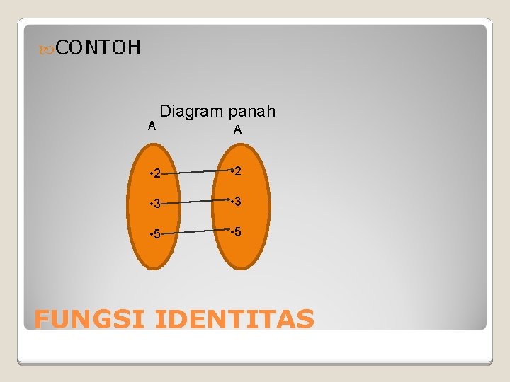 CONTOH A Diagram panah A • 2 • 3 • 5 FUNGSI IDENTITAS CONTOH A Diagram panah A • 2 • 3 • 5 FUNGSI IDENTITAS
