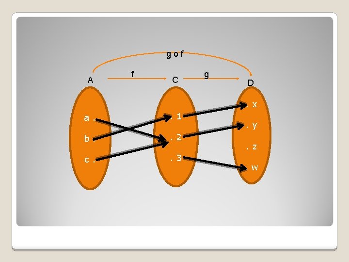 gof A f C g D. x a. . 1 b. . 2 c. gof A f C g D. x a. . 1 b. . 2 c.