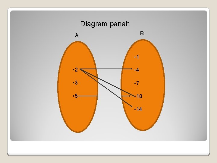 Diagram panah B A • 1 • 2 • 4 • 3 • 7 Diagram panah B A • 1 • 2 • 4 • 3 • 7