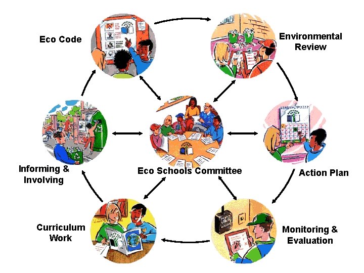 Environmental Review Eco Code Informing & Involving Curriculum Work Eco Schools Committee Action Plan