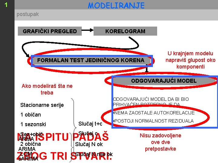 MODELIRANJE 1 postupak GRAFIČKI PREGLED KORELOGRAM FORMALAN TEST JEDINIČNOG KORENA ODGOVARAJUĆI MODEL Ako modeliraš