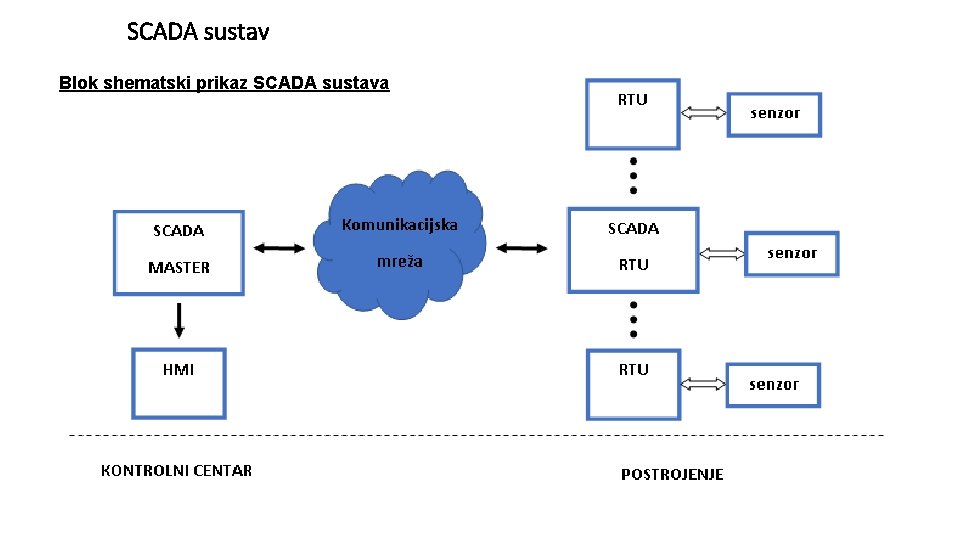 SCADA sustav Blok shematski prikaz SCADA sustava SCADA sustav Blok shematski prikaz SCADA sustava
