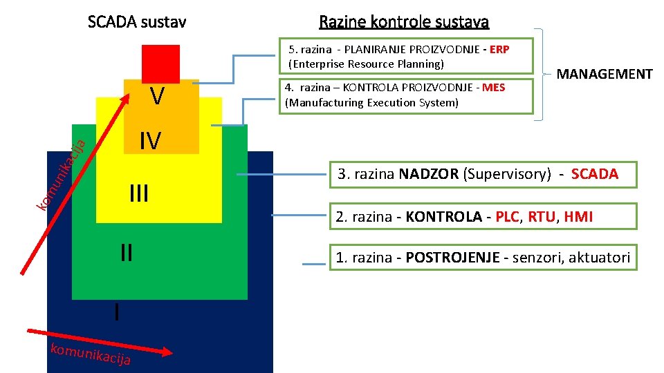 SCADA sustav Razine kontrole sustava 5. razina - PLANIRANJE PROIZVODNJE - ERP (Enterprise Resource SCADA sustav Razine kontrole sustava 5. razina - PLANIRANJE PROIZVODNJE - ERP (Enterprise Resource