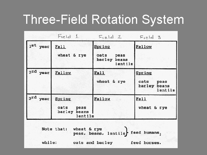 Three-Field Rotation System 