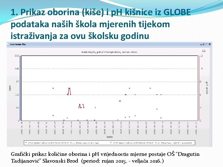 1. Prikaz oborina (kiše) i p. H kišnice iz GLOBE podataka naših škola mjerenih