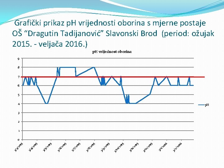 Grafički prikaz p. H vrijednosti oborina s mjerne postaje OŠ “Dragutin Tadijanović” Slavonski Brod