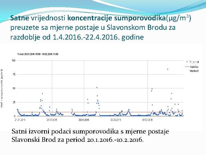 Satne vrijednosti koncentracije sumporovodika(μg/m 3) preuzete sa mjerne postaje u Slavonskom Brodu za razdoblje