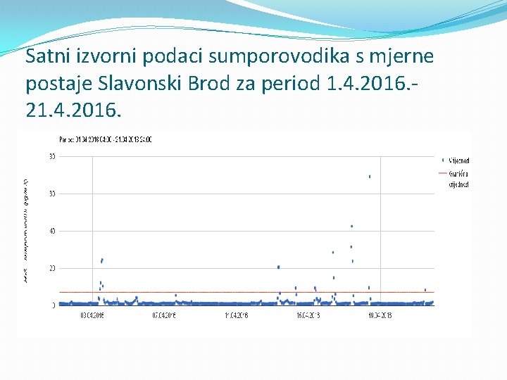 Satni izvorni podaci sumporovodika s mjerne postaje Slavonski Brod za period 1. 4. 2016.