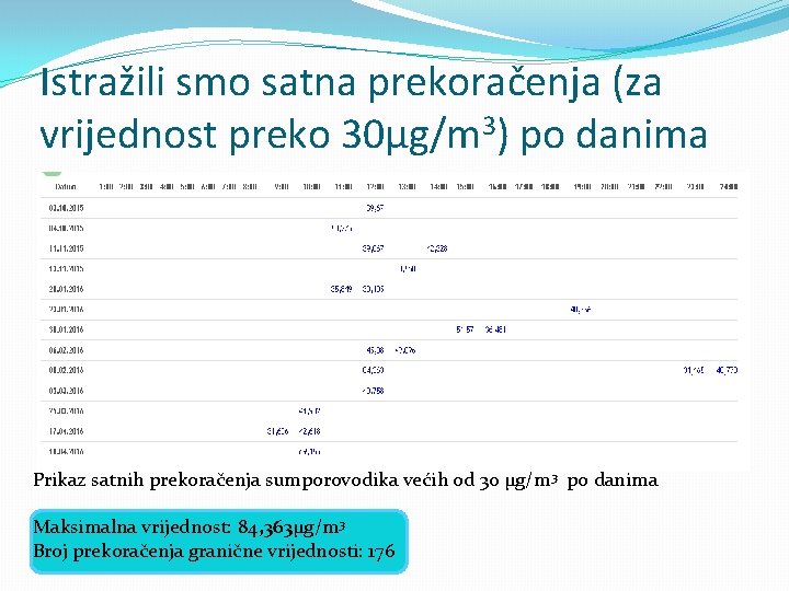 Istražili smo satna prekoračenja (za vrijednost preko 30μg/m 3) po danima Prikaz satnih prekoračenja