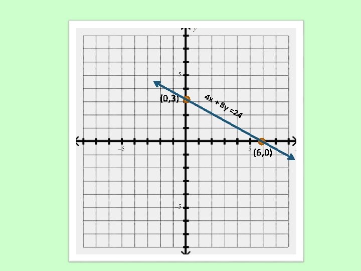 (0, 3) 4 x +8 y= 24 (6, 0) (0, 3) 4 x +8 y= 24 (6, 0)