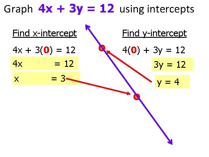 Graph 4 x + 3 y = 12 using intercepts Find x-intercept Find y-intercept Graph 4 x + 3 y = 12 using intercepts Find x-intercept Find y-intercept