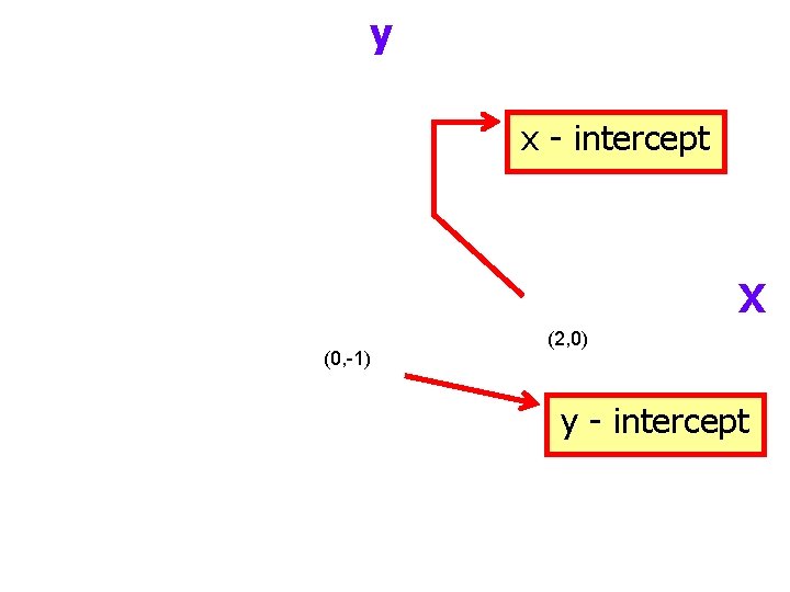 y x - intercept X (0, -1) (2, 0) y - intercept y x - intercept X (0, -1) (2, 0) y - intercept