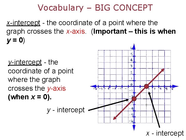 Vocabulary – BIG CONCEPT x-intercept - the coordinate of a point where the graph Vocabulary – BIG CONCEPT x-intercept - the coordinate of a point where the graph