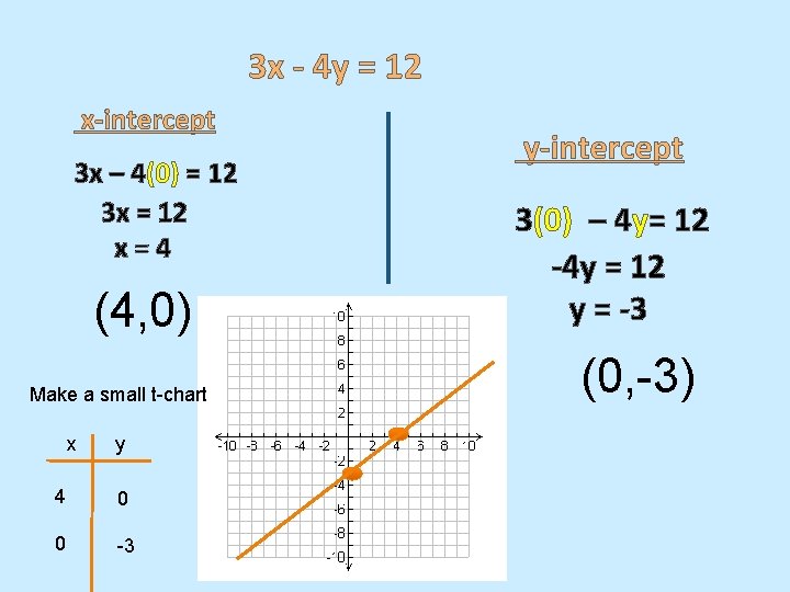 3 x - 4 y = 12 x-intercept 3 x – 4(0) = 12 3 x - 4 y = 12 x-intercept 3 x – 4(0) = 12