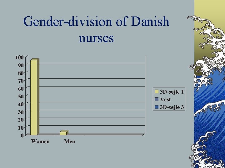 Gender-division of Danish nurses Gender-division of Danish nurses