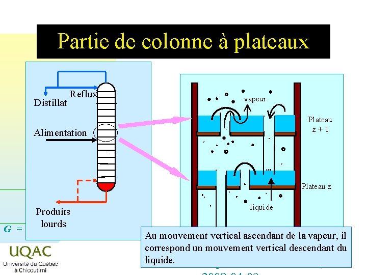 Partie de colonne à plateaux Distillat Reflux vapeur Plateau z+1 Alimentation Plateau z Produits