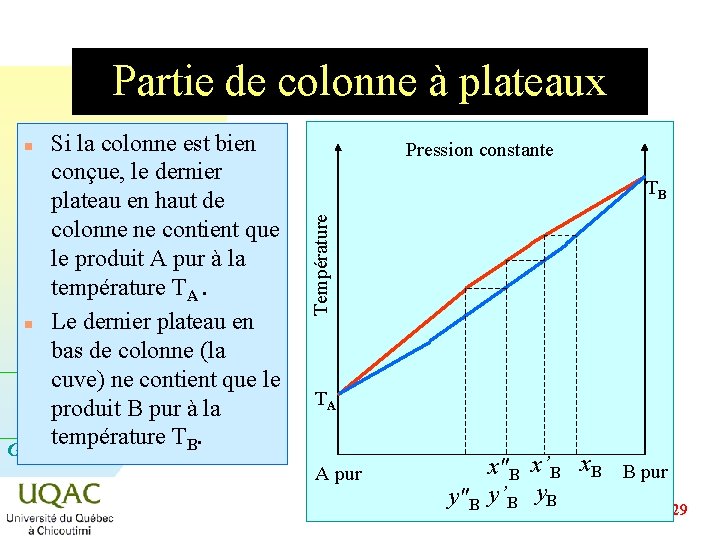 Partie de colonne à plateaux Si la colonne est bien conçue, le dernier plateau