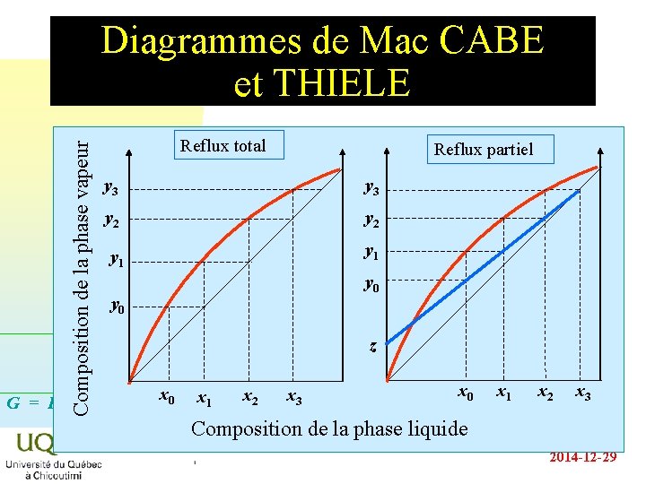 Composition de la phase vapeur Diagrammes de Mac CABE et THIELE Reflux total Reflux