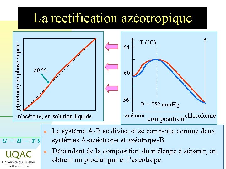 y(acétone) en phase vapeur La rectification azéotropique 64 20 % 60 56 x(acétone) en