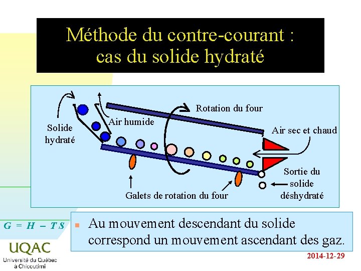 Méthode du contre-courant : cas du solide hydraté Rotation du four Solide hydraté Air