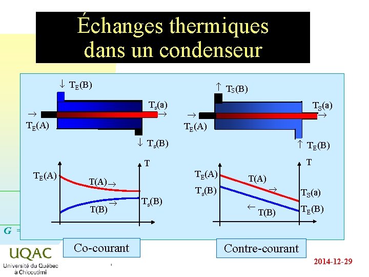 Échanges thermiques dans un condenseur ¯ TE(B) TS(B) Ts(a) TE(A) TS(a) TE(A) ¯ Ts(B)