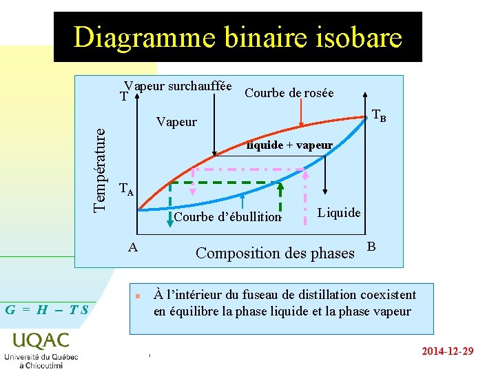 Diagramme binaire isobare Température Vapeur surchauffée Courbe de rosée T liquide + vapeur TA Diagramme binaire isobare Température Vapeur surchauffée Courbe de rosée T liquide + vapeur TA