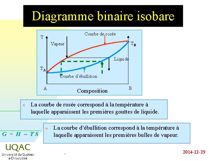 Diagramme binaire isobare Courbe de rosée T TB Vapeur Liquide TA Courbe d’ébullition A