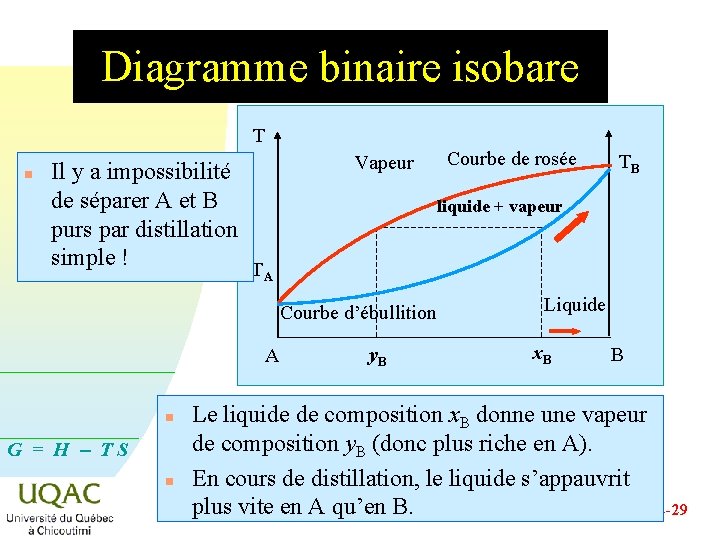 Diagramme binaire isobare T n Il y a impossibilité de séparer A et B