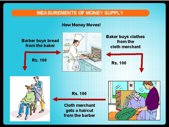 MEASUREMENTS OF MONEY SUPPLY How Money Moves! Baker buys clothes from the cloth merchant