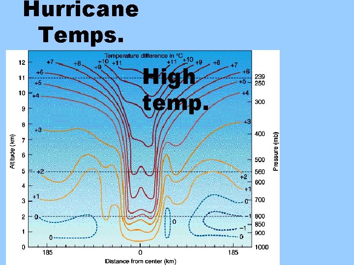 Hurricane Temps. High temp. 