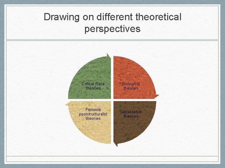 Drawing on different theoretical perspectives Critical Race theories Biological theories Feminist poststructuralist theories Socialisation
