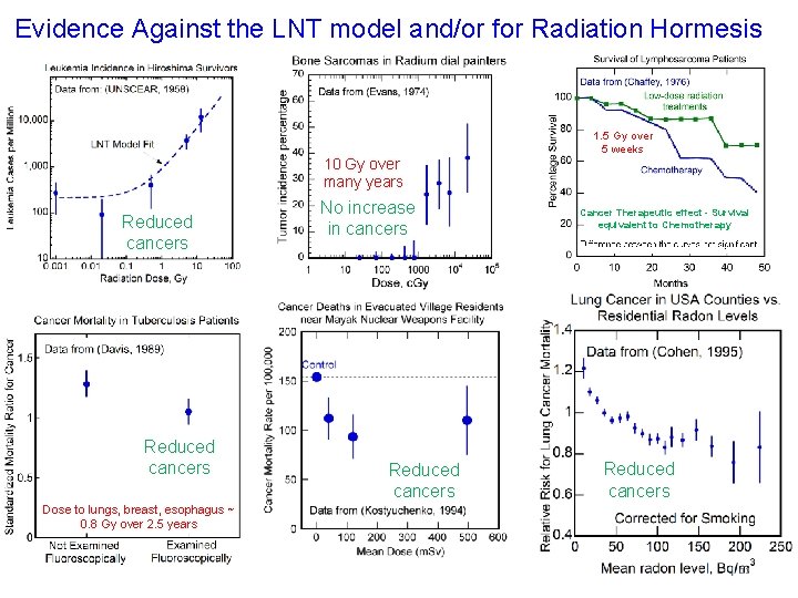 Evidence Against the LNT model and/or for Radiation Hormesis 10 Gy over many years