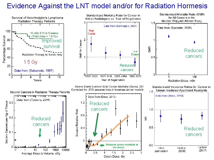 Evidence Against the LNT model and/or for Radiation Hormesis Improved survival Reduced cancers 1.