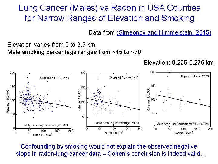 Lung Cancer (Males) vs Radon in USA Counties for Narrow Ranges of Elevation and