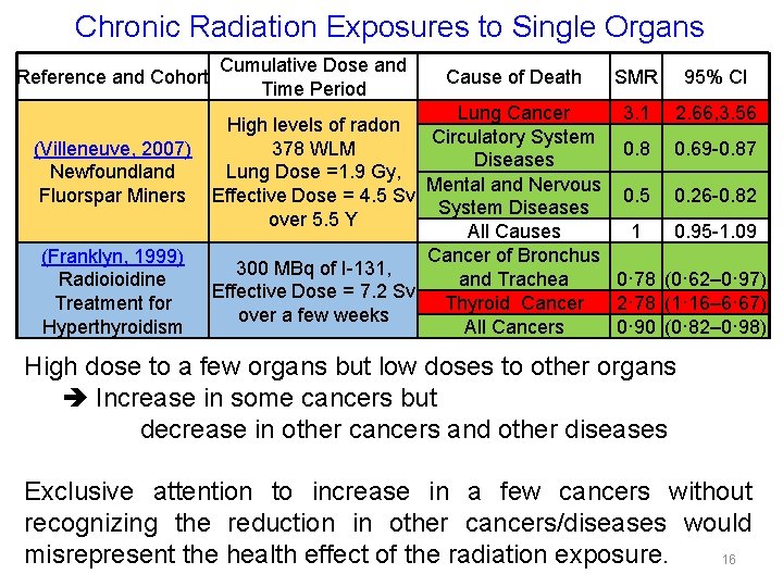 Chronic Radiation Exposures to Single Organs Reference and Cohort (Villeneuve, 2007) Newfoundland Fluorspar Miners