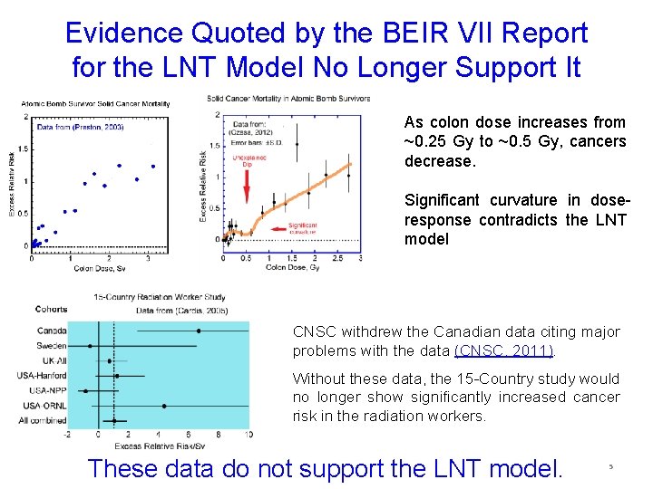 Evidence Quoted by the BEIR VII Report for the LNT Model No Longer Support
