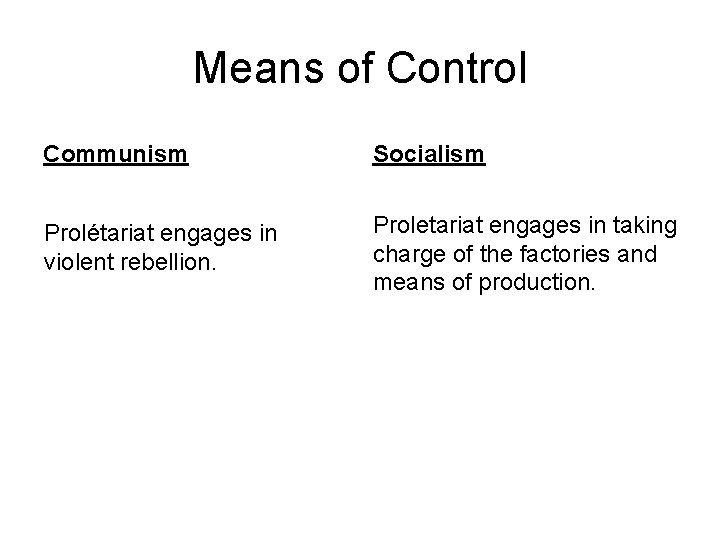 Means of Control Communism Socialism Prolétariat engages in violent rebellion. Proletariat engages in taking