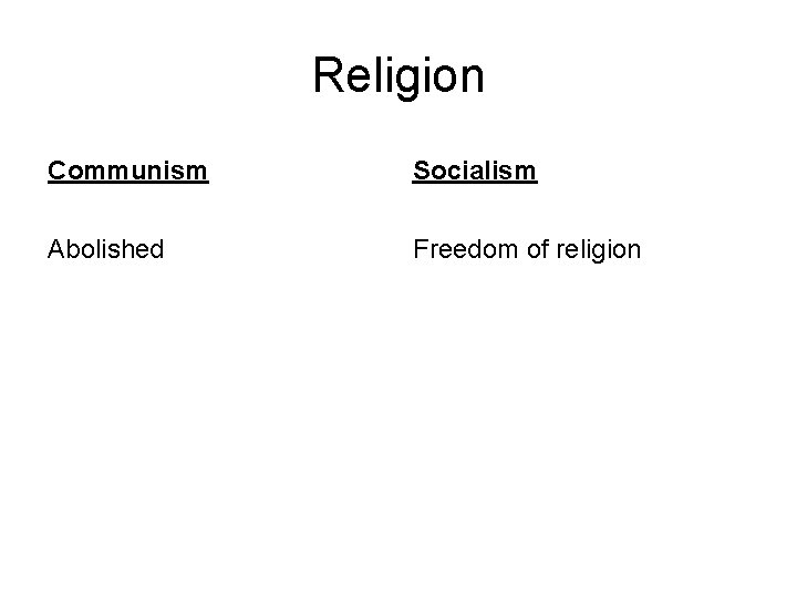 Religion Communism Socialism Abolished Freedom of religion 
