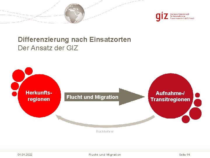 Differenzierung nach Einsatzorten Der Ansatz der GIZ Herkunftsregionen Flucht und Migration Aufnahme-/ Transitregionen Rückkehrer