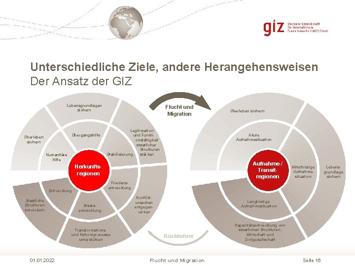 Unterschiedliche Ziele, andere Herangehensweisen Der Ansatz der GIZ Lebensgrundlagen sichern Übergangshilfe Überleben sichern Humanitäre Unterschiedliche Ziele, andere Herangehensweisen Der Ansatz der GIZ Lebensgrundlagen sichern Übergangshilfe Überleben sichern Humanitäre