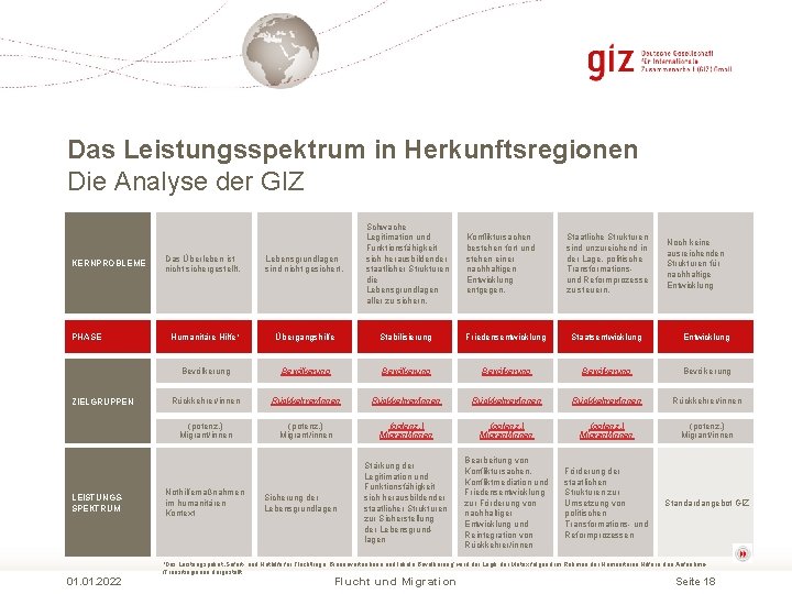 Das Leistungsspektrum in Herkunftsregionen Die Analyse der GIZ KERNPROBLEME PHASE ZIELGRUPPEN LEISTUNGSSPEKTRUM 01. 2022