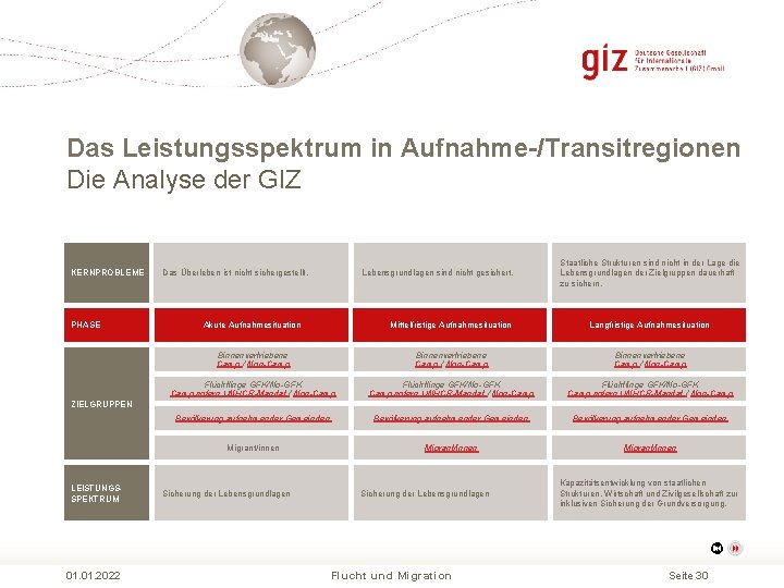 Das Leistungsspektrum in Aufnahme-/Transitregionen Die Analyse der GIZ KERNPROBLEME PHASE Das Überleben ist nicht Das Leistungsspektrum in Aufnahme-/Transitregionen Die Analyse der GIZ KERNPROBLEME PHASE Das Überleben ist nicht