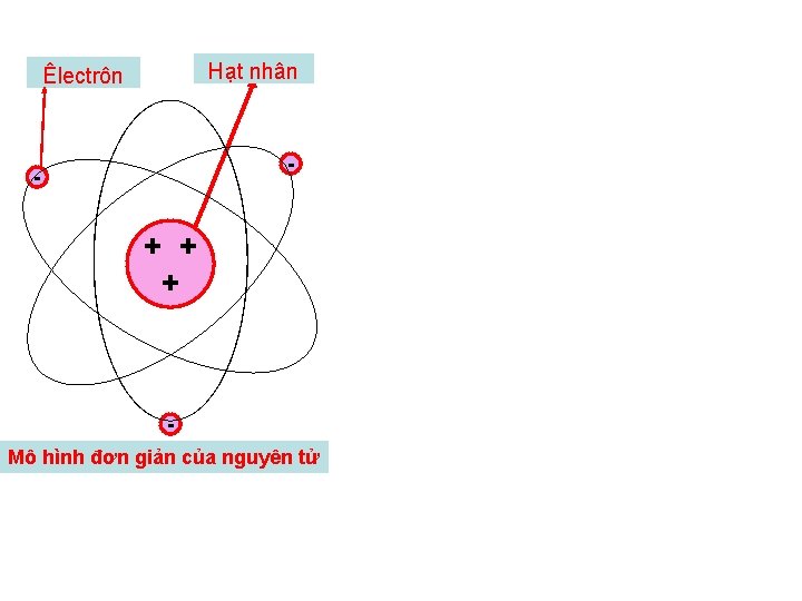 Hạt nhân Êlectrôn - - + + + Mô hình đơn giản của nguyên