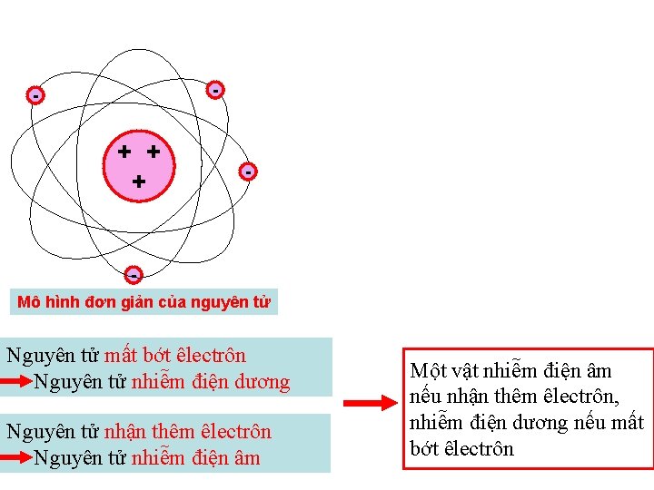 - - + + + - Mô hình đơn giản của nguyên tử Nguyên