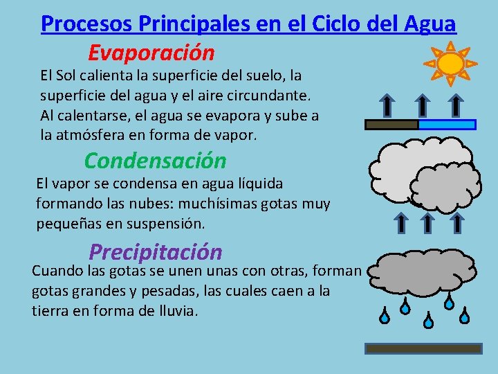 Procesos Principales en el Ciclo del Agua Evaporación El Sol calienta la superficie del