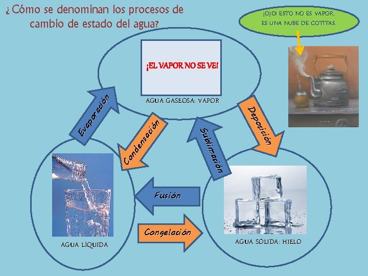 ¿Cómo se denominan los procesos de cambio de estado del agua? ¡OJO! ESTO NO