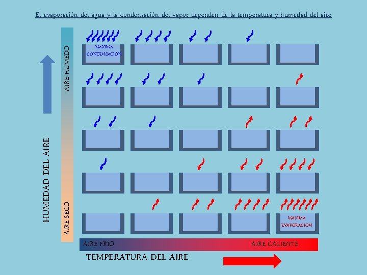 MÁXIMA CONDENSACIÓN AIRE SECO HUMEDAD DEL AIRE HUMEDO El evaporación del agua y la